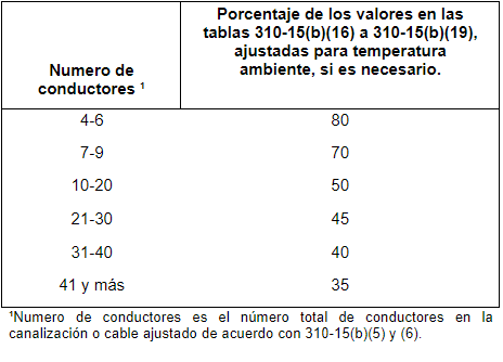 Tabla Corrección por Agrupamiento Conductores